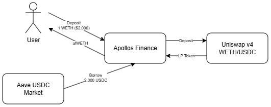 Apollos User Flow Diagram