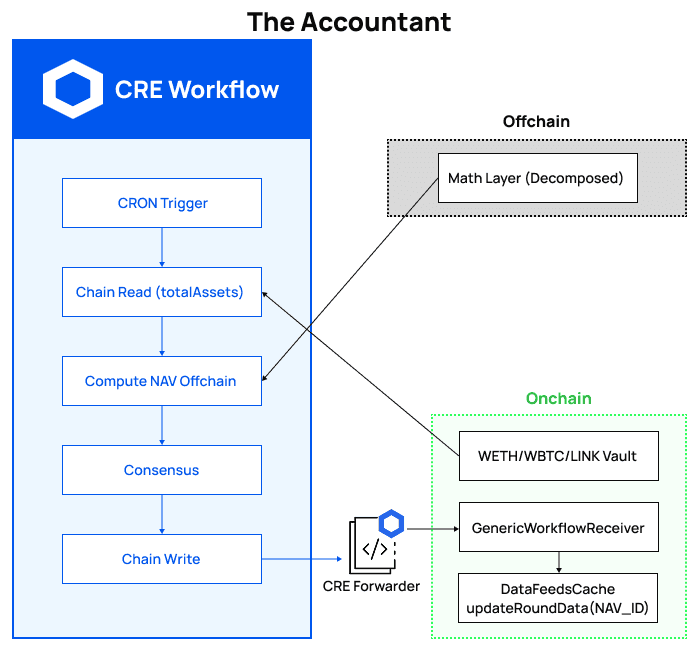 Accountant Diagram