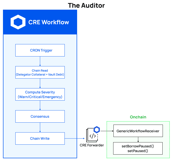 Solvency Auditor Diagram