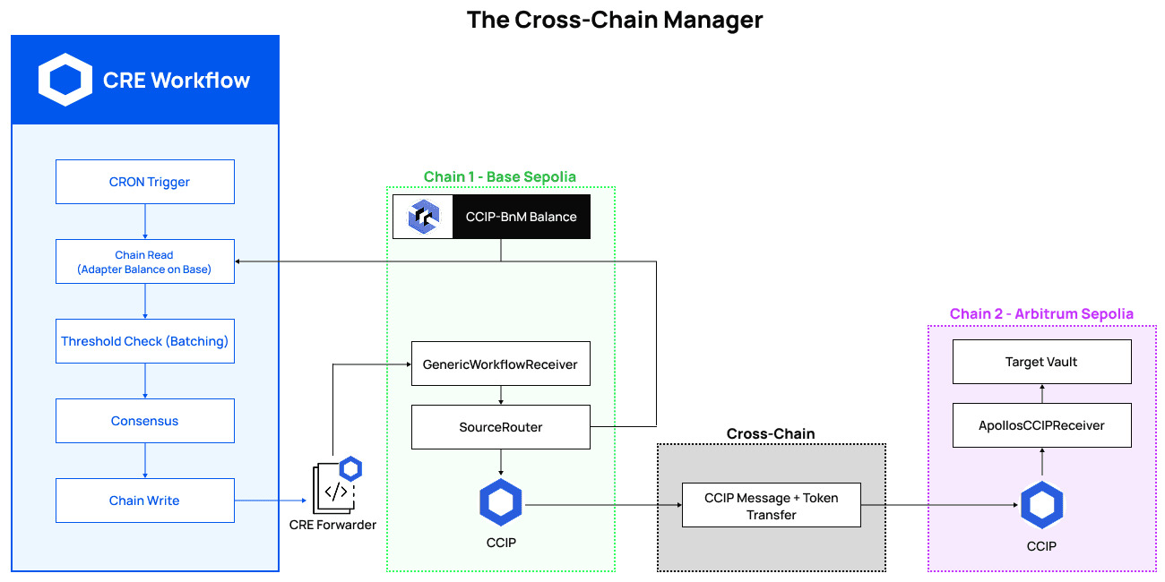 Cross-Chain Manager Diagram