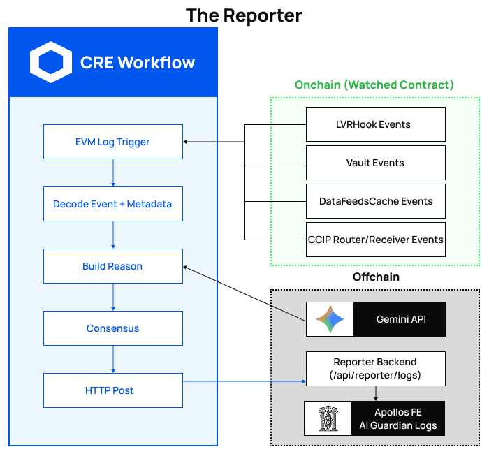 Reporter Diagram