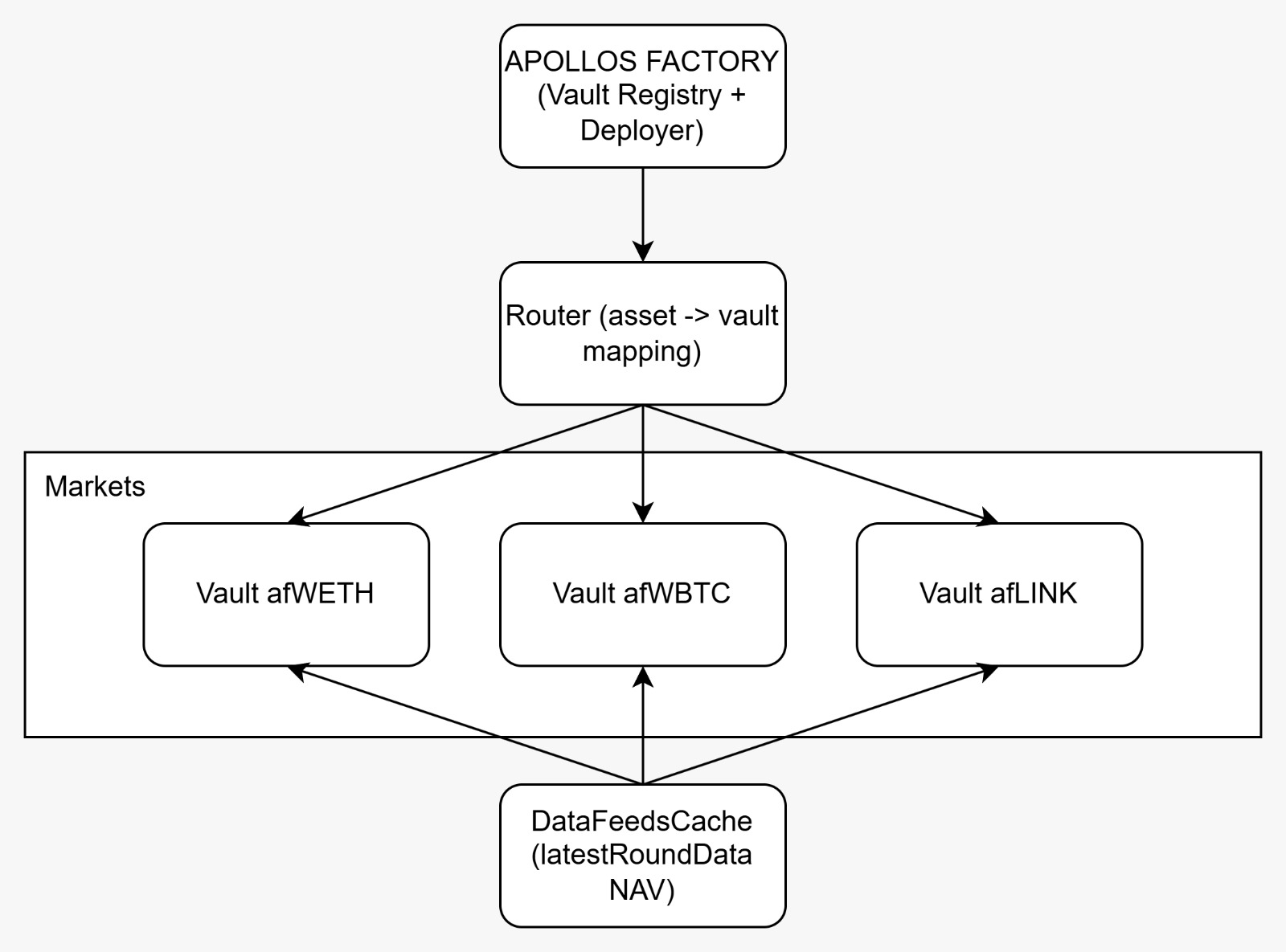 Technical Flow Diagram