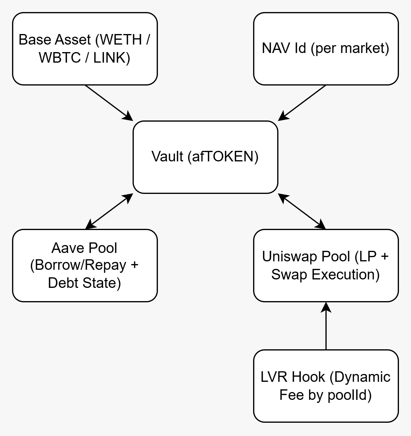 Vault Token Diagram